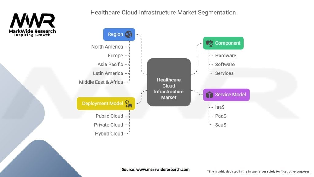 Healthcare Cloud Infrastructure Market