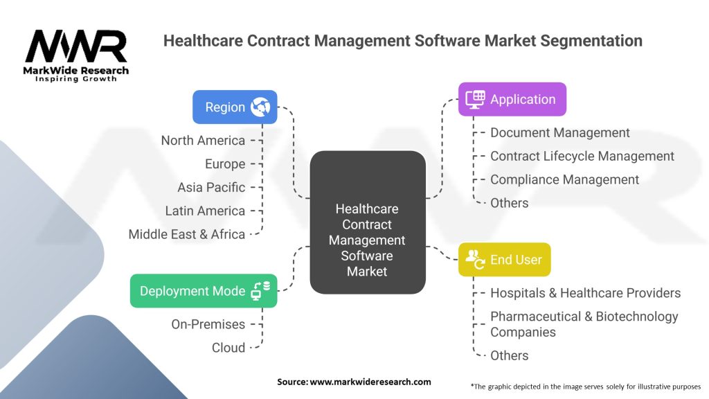 Healthcare Contract Management Software Market
