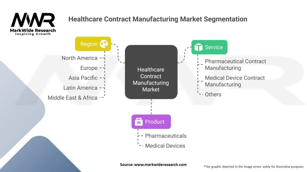 Healthcare Contract Manufacturing Market