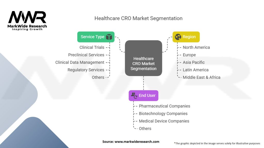 Healthcare Contract Research Organization Market Segmentation