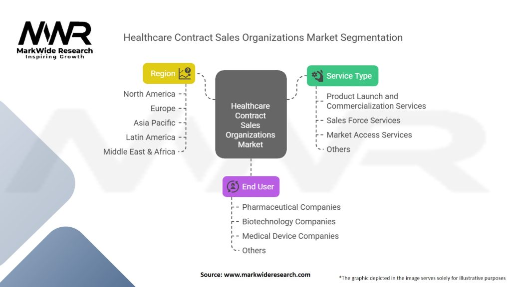 Healthcare Contract Sales Organizations Market