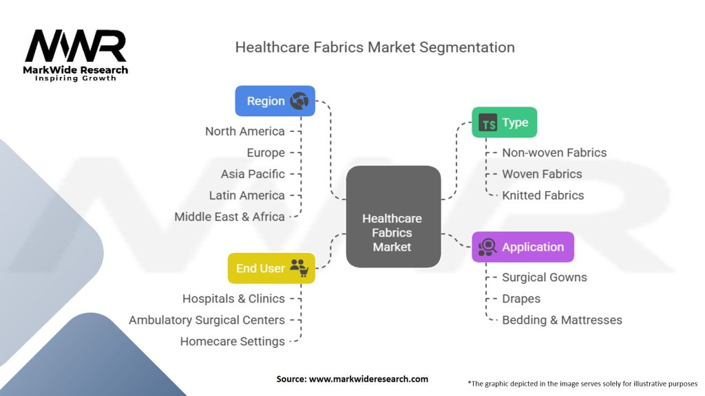 Healthcare Fabrics Market