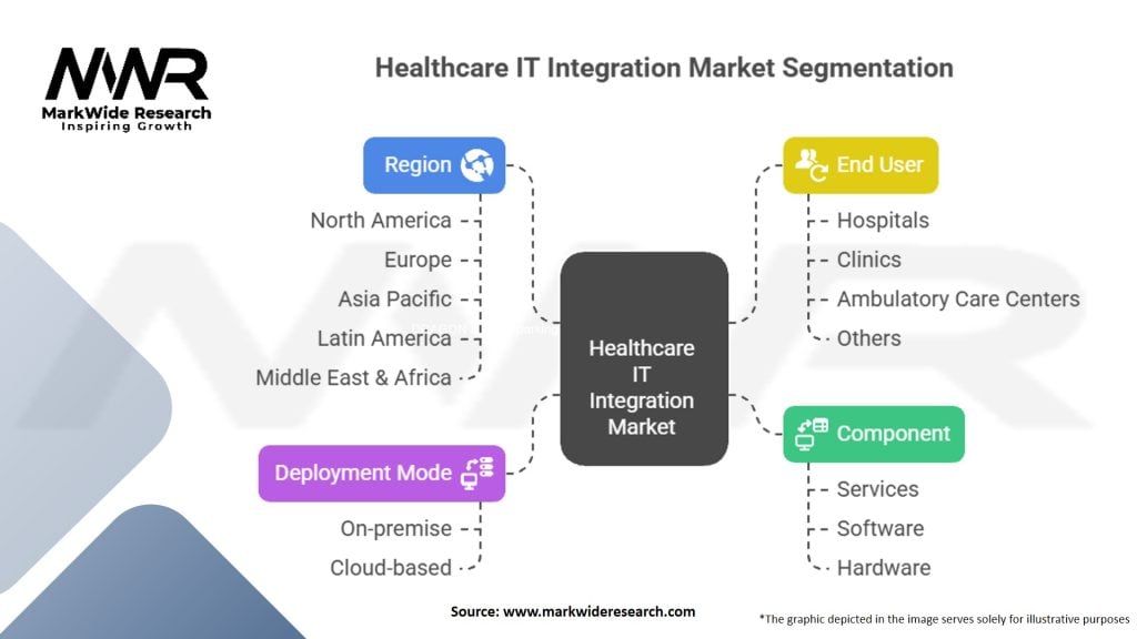 Healthcare IT Integration Market