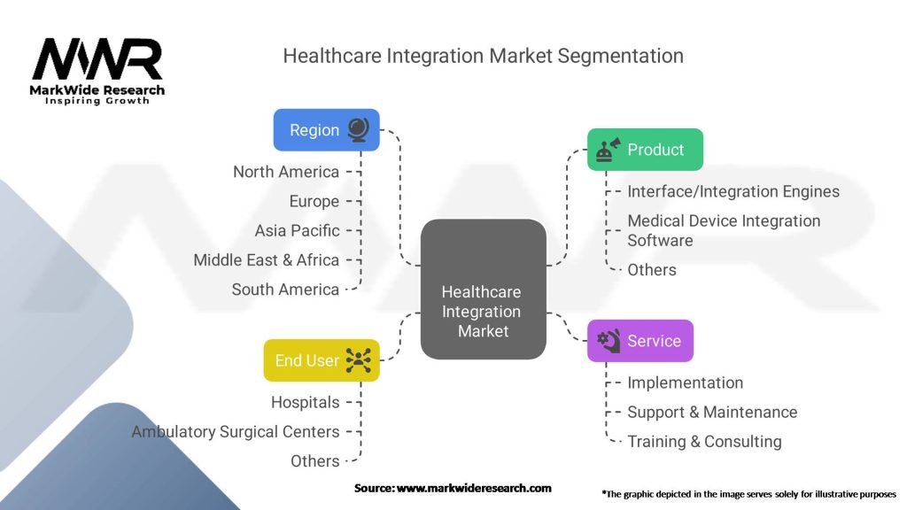 Healthcare Integration Market