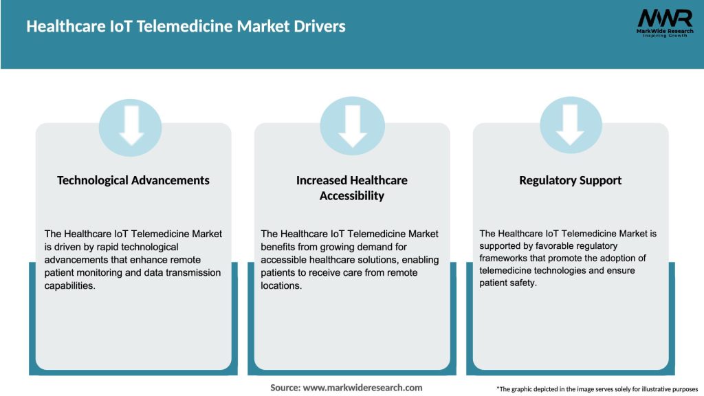 Healthcare IoT Telemedicine Market Drivers