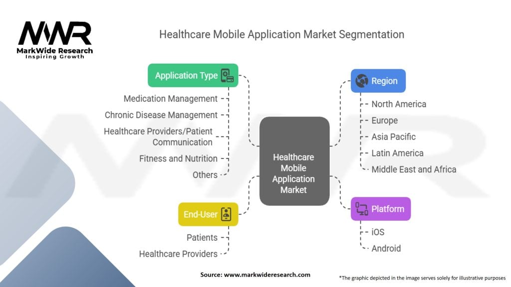 Healthcare Mobile Application Market