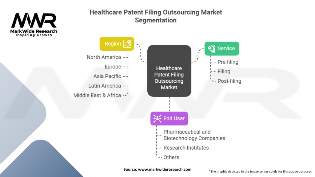 Healthcare Patent Filing Outsourcing Market Segmentation