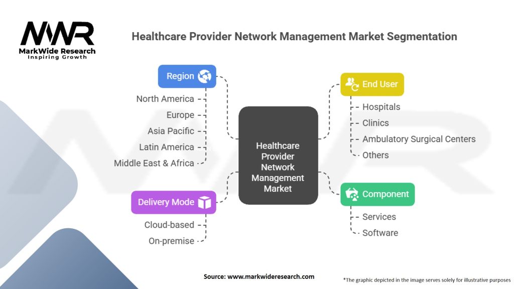 Healthcare Provider Network Management Market