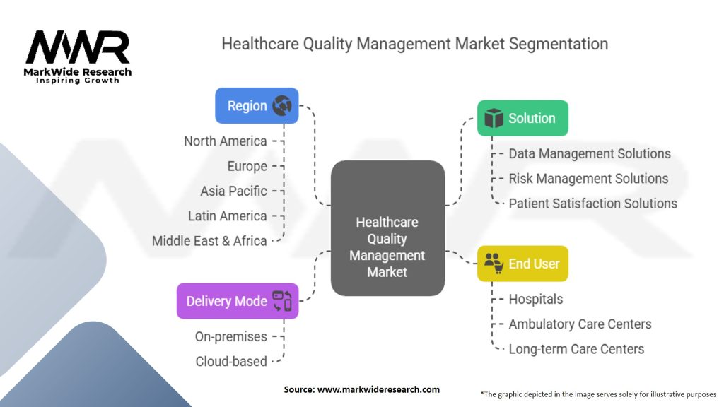 Healthcare Quality Management Market Segmentation