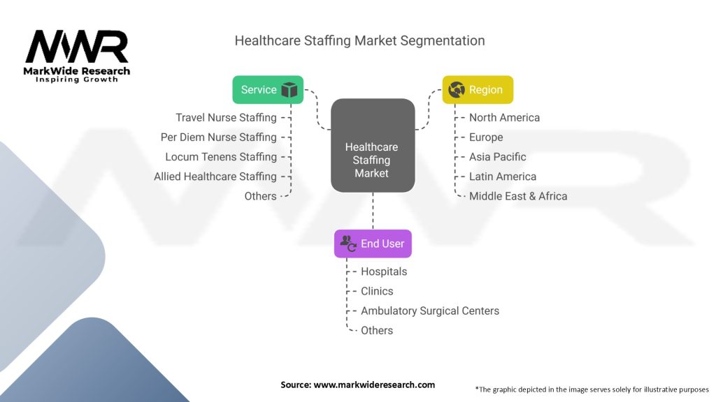 Healthcare Staffing Market Segmentation