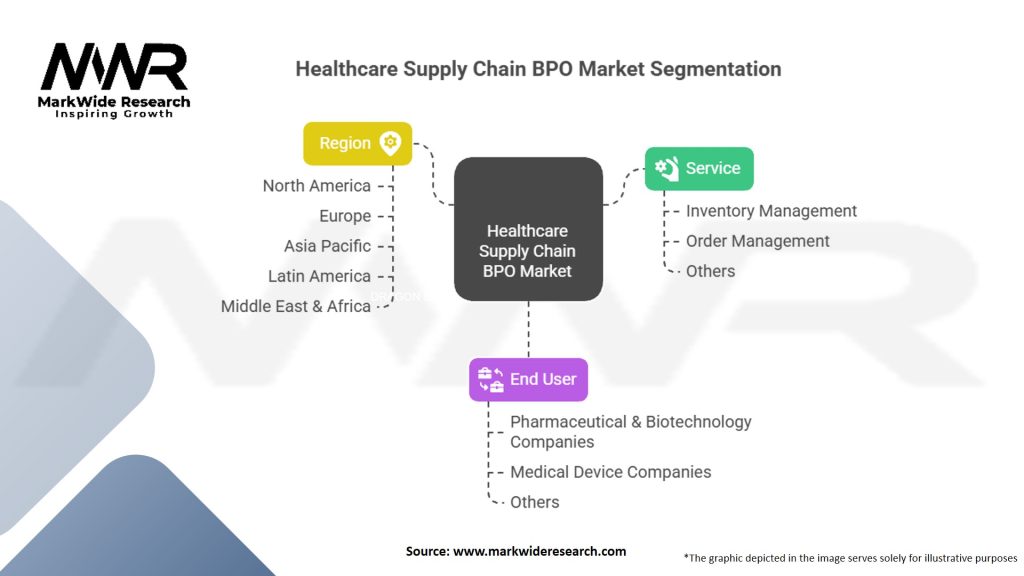 Healthcare Supply Chain BPO Market Segmentation