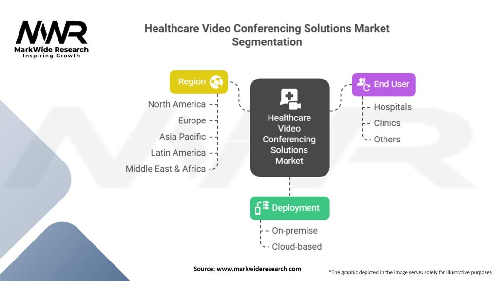 Healthcare Video Conferencing Solutions Market Segmentation