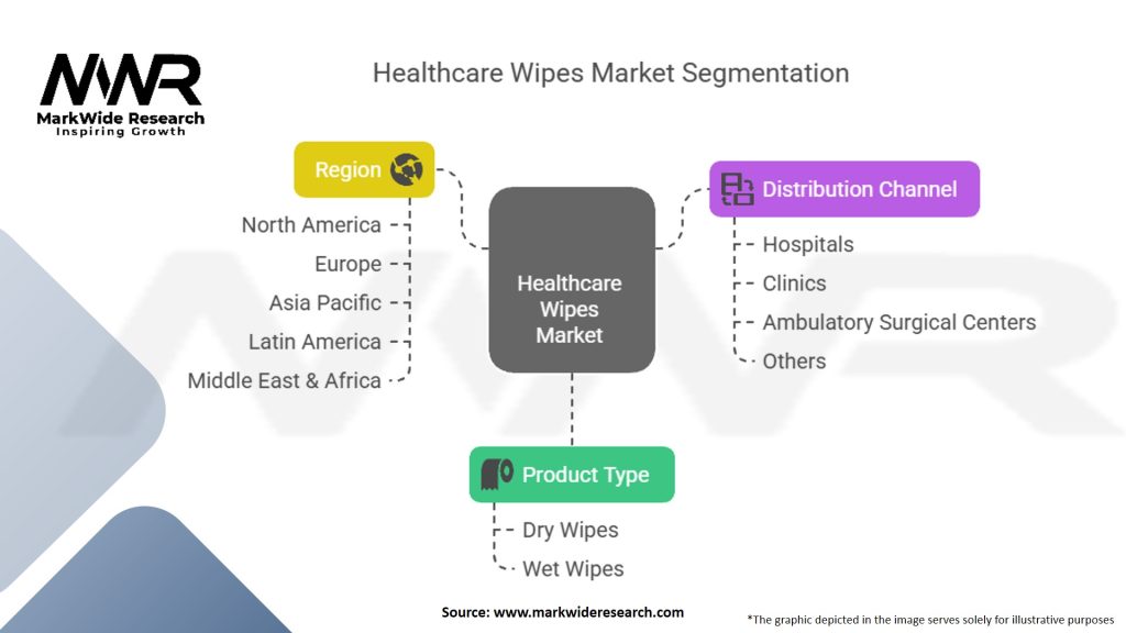 Healthcare Wipes Market Segmentation
