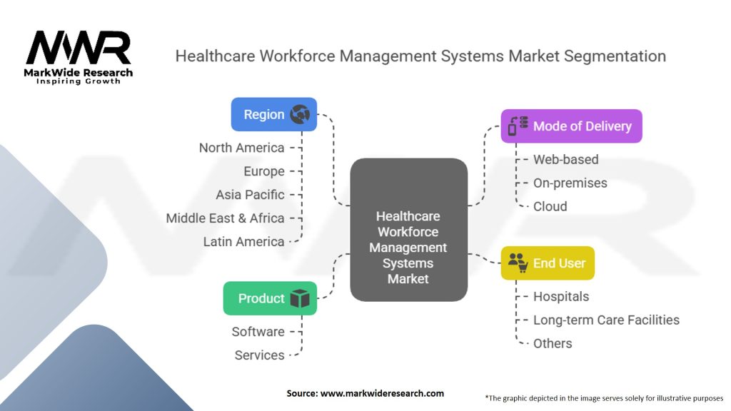 Healthcare Workforce Management Systems Market
