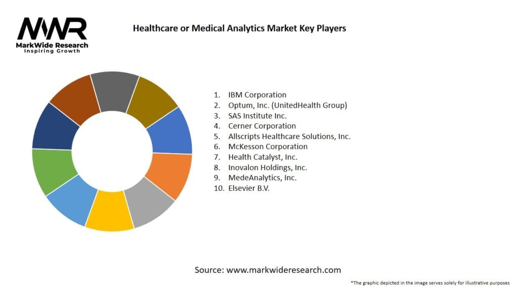 Healthcare or Medical Analytics Market