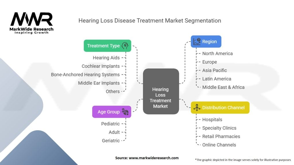 Hearing Loss Disease Treatment Market