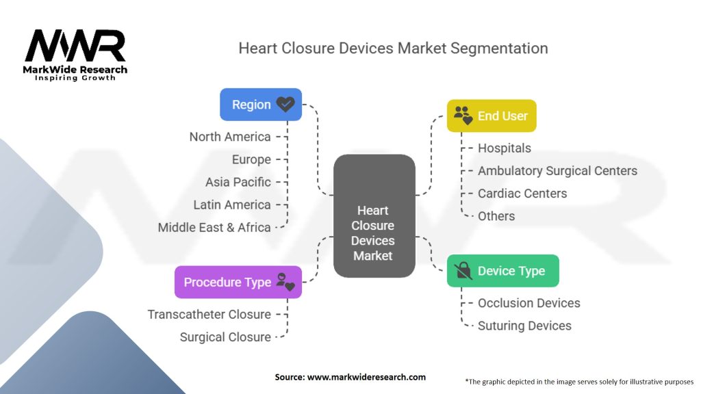 Heart Closure Devices Market Segmentation