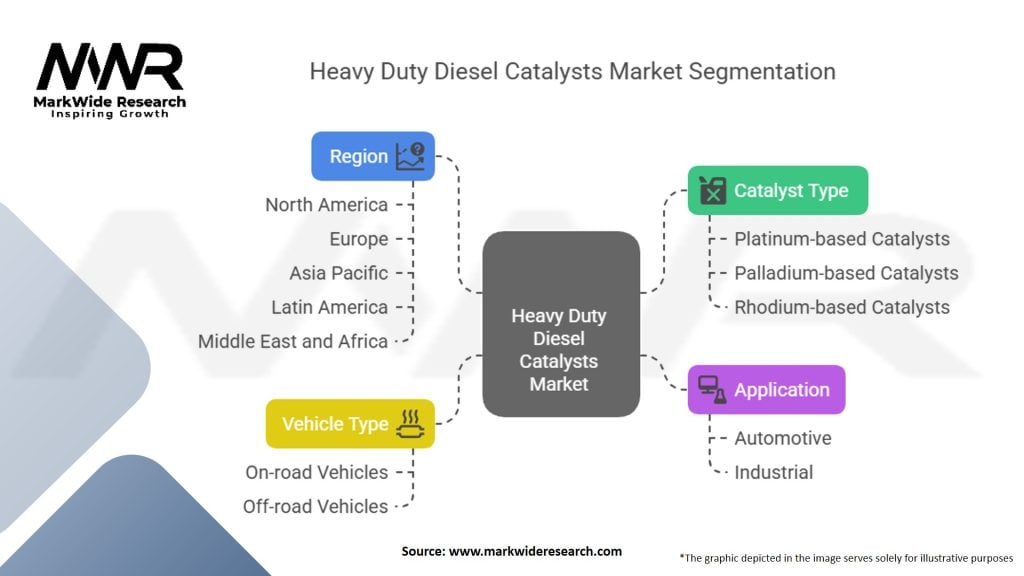 Heavy Duty Diesel Catalysts Market Segmentation