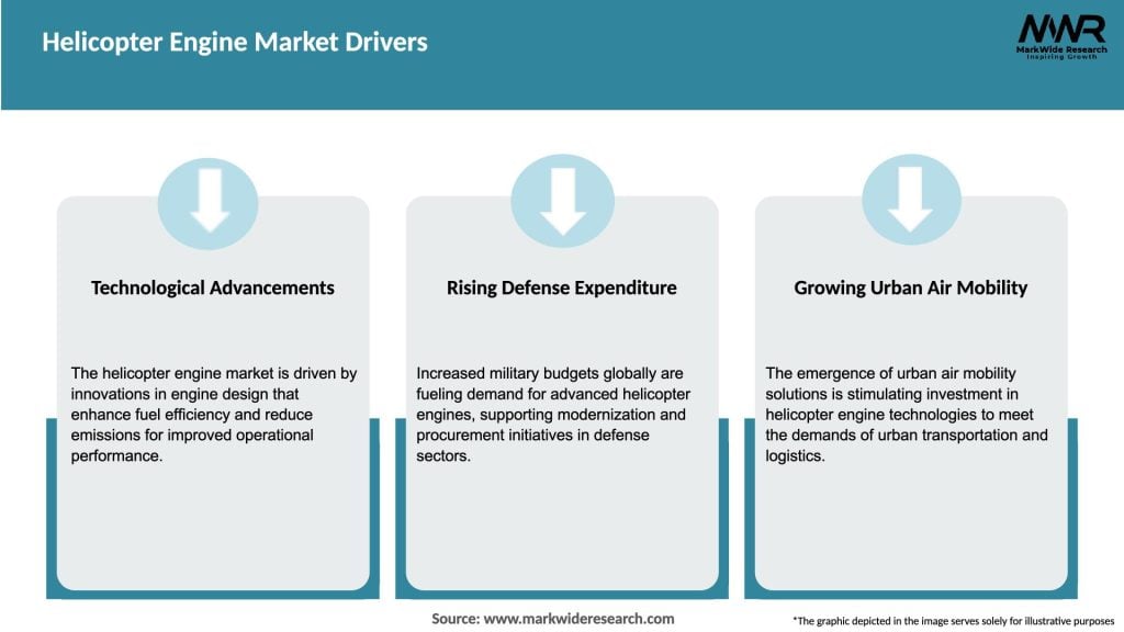 Helicopter Engine Market Drivers