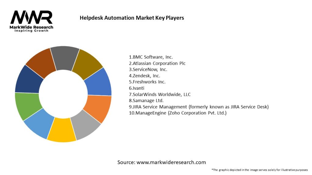 Helpdesk Automation Market Key Players