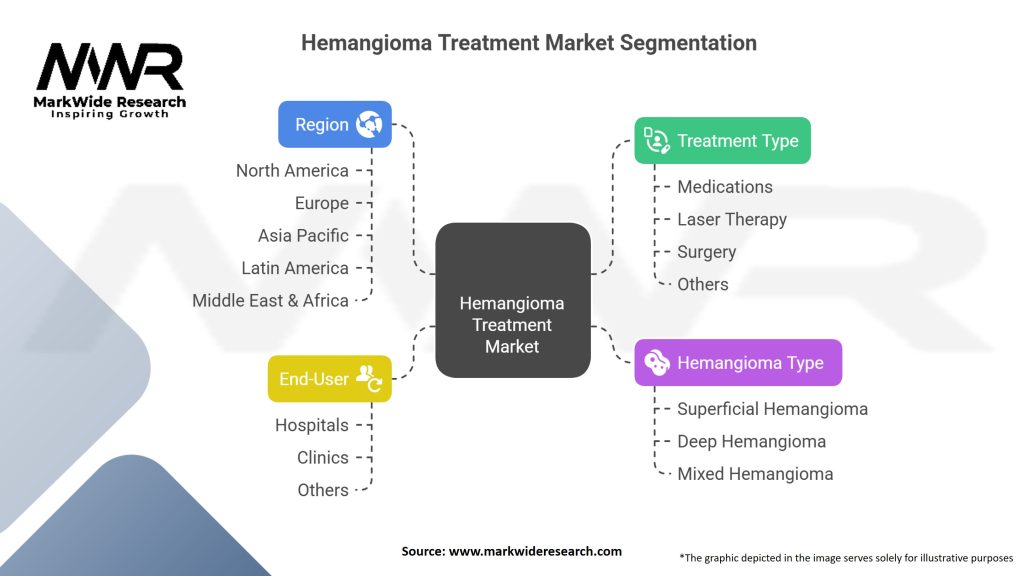 Hemangioma Treatment Market Segmentation