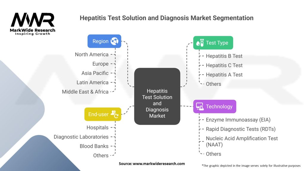 Hepatitis Test Solution and Diagnosis Market 