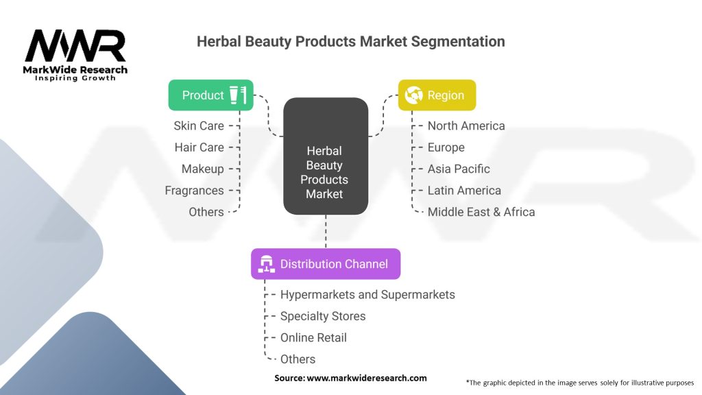 Herbal Beauty Products Market Segmentation