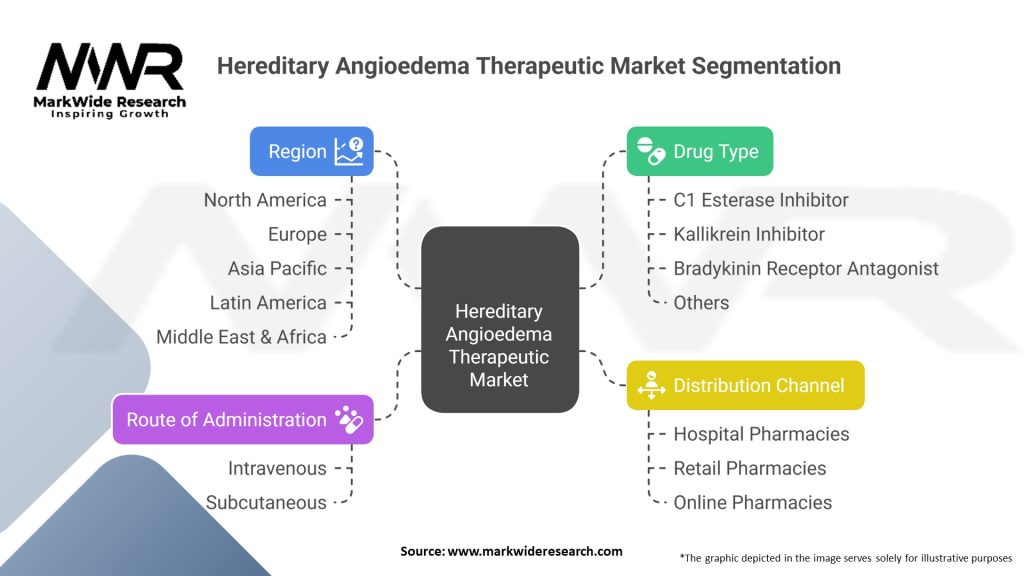 Hereditary Angioedema Therapeutic Market Segmentation