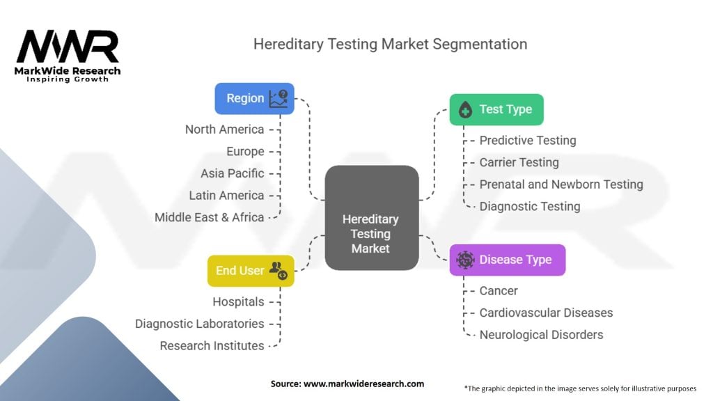 Hereditary Testing Market Segmentation