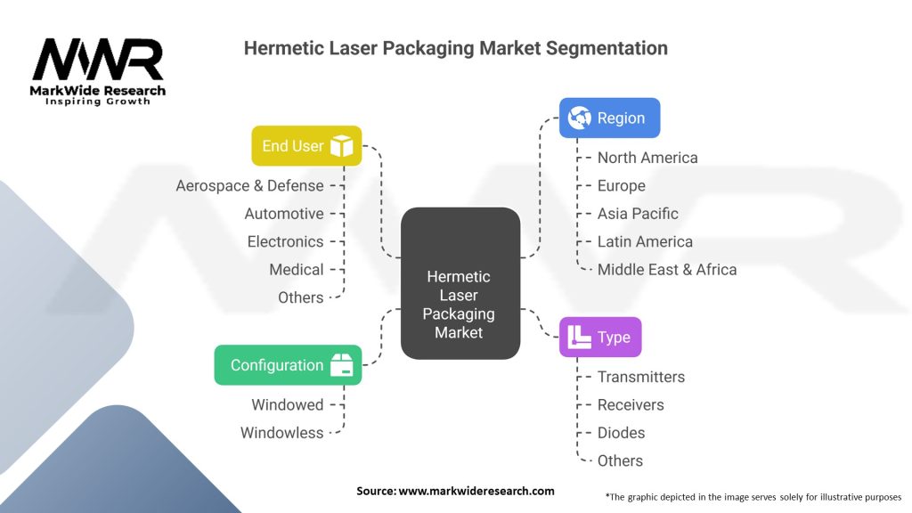 Hermetic Laser Packaging Market Segmentation