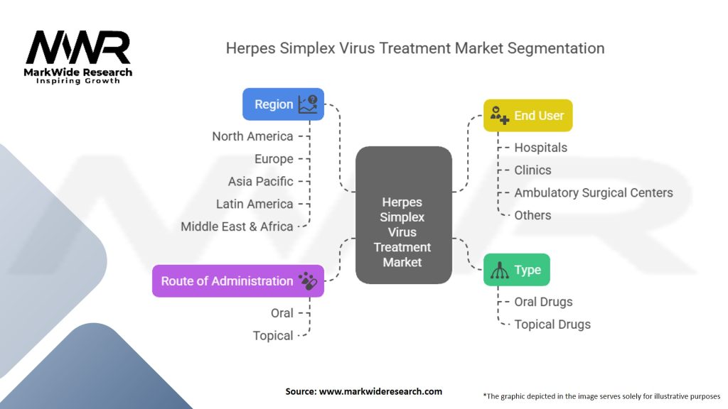 Herpes Simplex Virus Treatment Market Segmentation