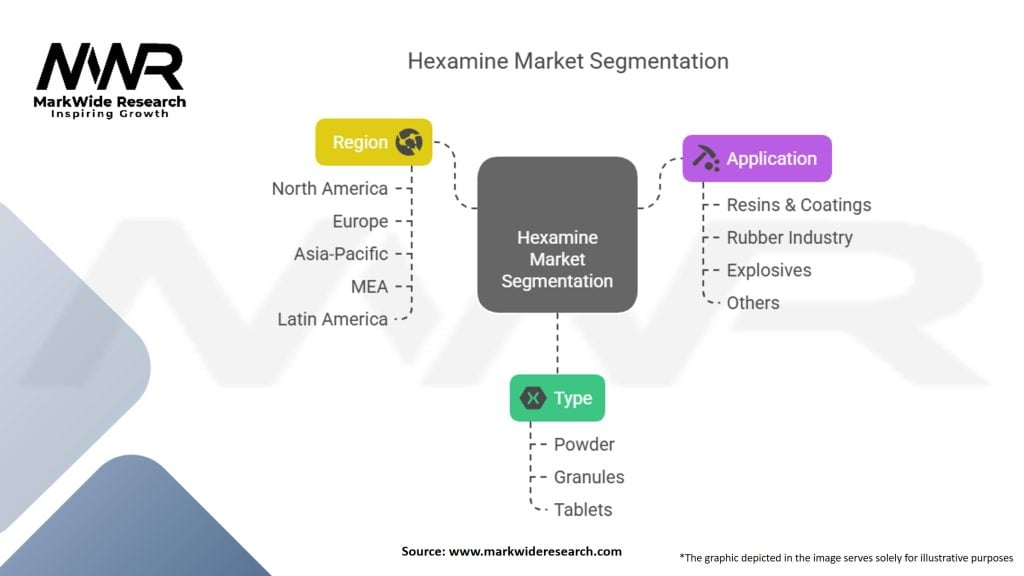 Hexamine Market Segmentation