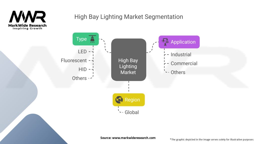 High Bay Lighting Market Segmentation