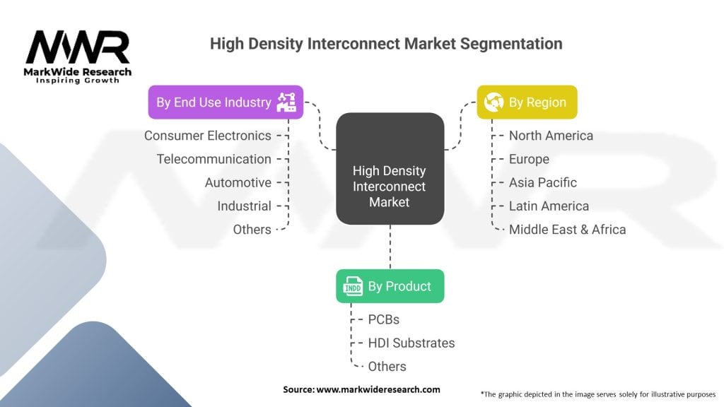 High Density Interconnect Market 