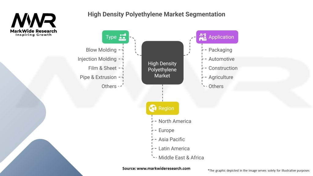 High Density Polyethylene Market Segmentation