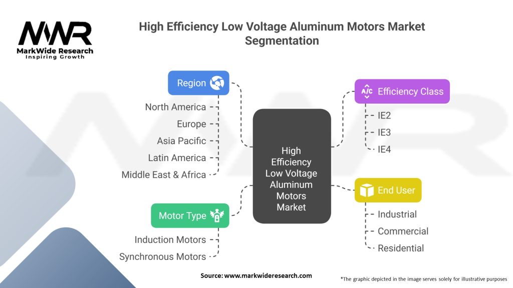 High Efficiency Low Voltage Aluminum Motors Market 