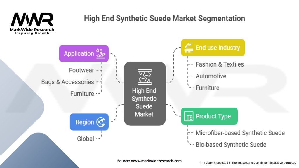 High End Synthetic Suede Market Segmentation