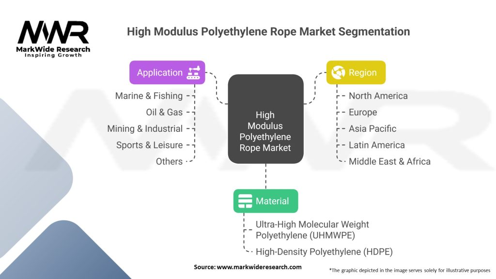 High Modulus Polyethylene Rope Market