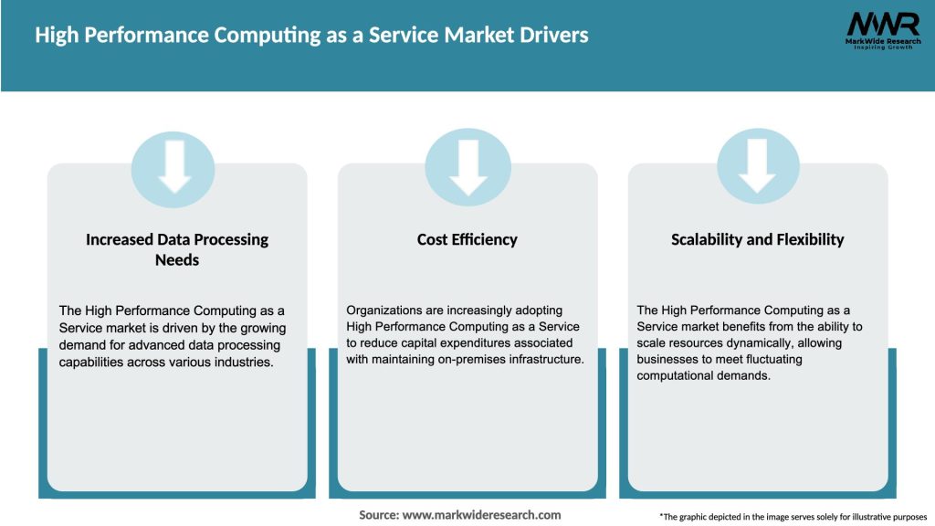 High Performance Computing as a Service Market Drivers