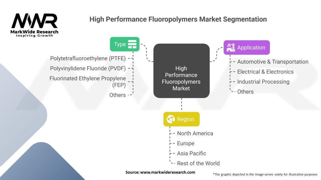 High Performance Fluoropolymers Market Segmentation