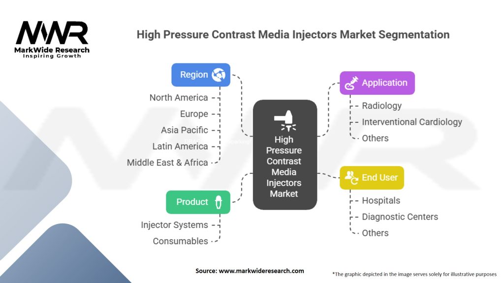 High Pressure Contrast Media Injectors Market Segmentation