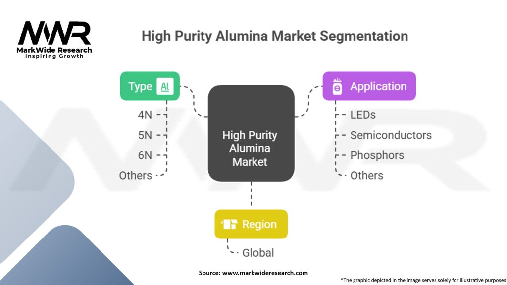 High Purity Alumina Market Segmentation