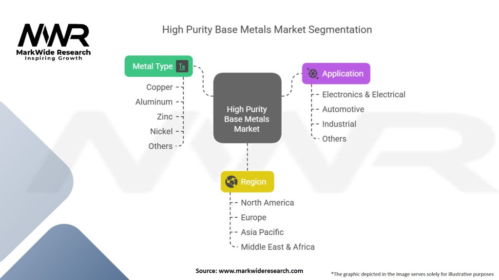 High Purity Base Metals Market Segmentation