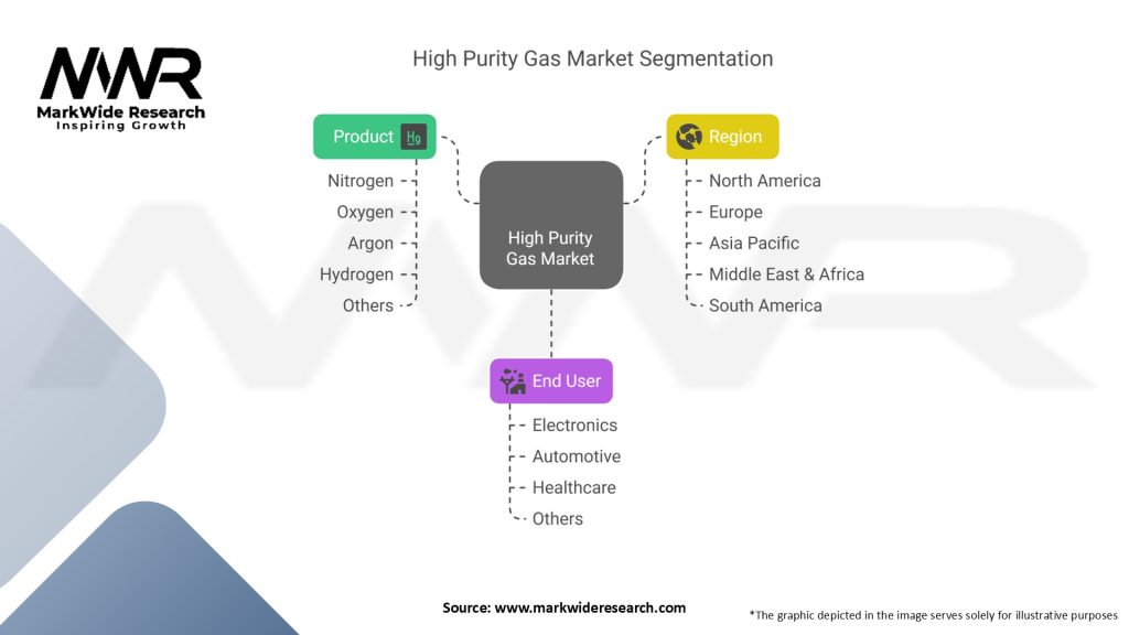 High Purity Gas Market Segmentation