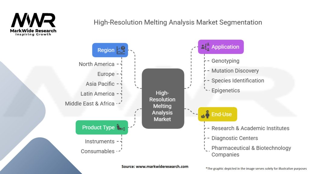 High Resolution Melting Analysis Market Segmentation