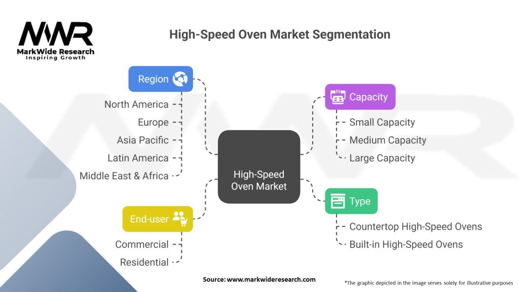 High Speed Oven Market