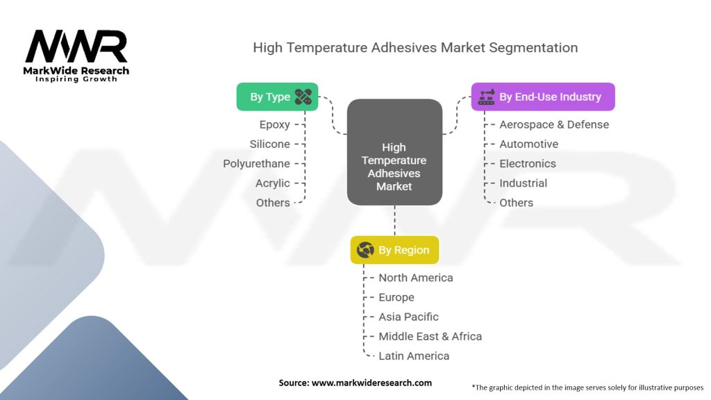 High Temperature Adhesives Market Segmentation