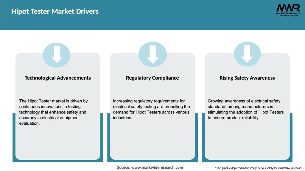 Hipot Tester Market Drivers