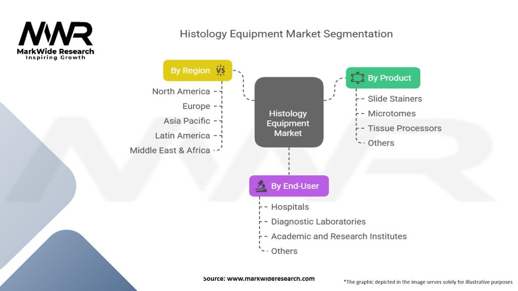 Histology Equipment Market Segmentation