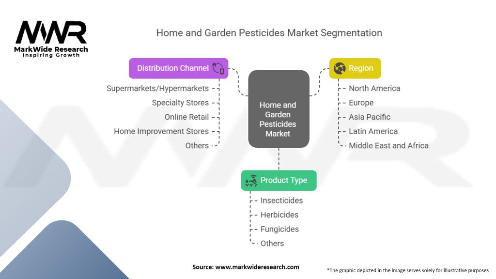 Home And Garden Pesticides Market Segmentation
